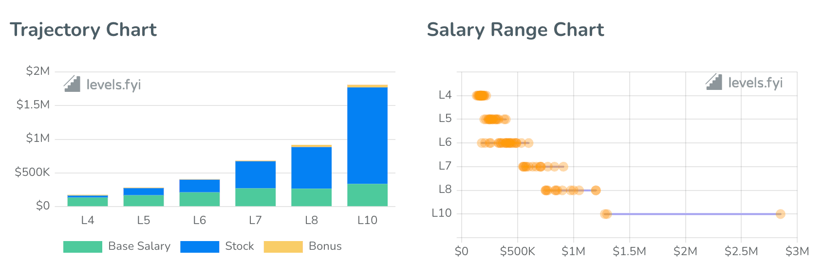 Amazon SDE III Interview Process
